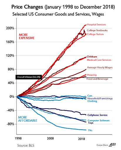 Cost of goods increase